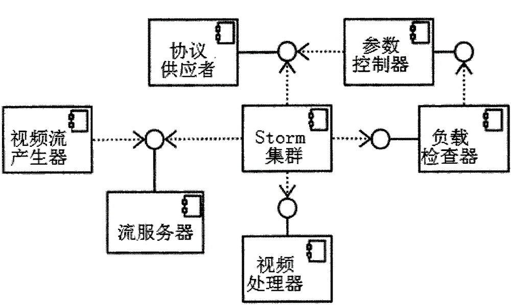 Real-time video processing oriented load-aware cloud calculation system