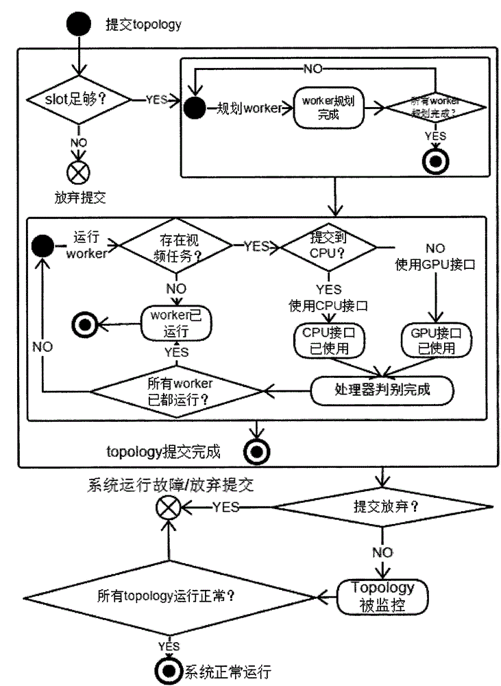 Real-time video processing oriented load-aware cloud calculation system