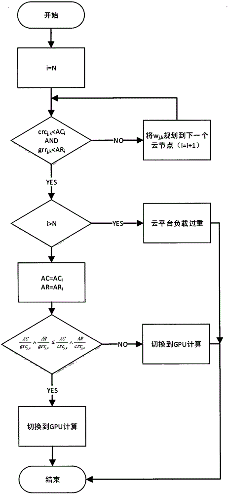 Real-time video processing oriented load-aware cloud calculation system