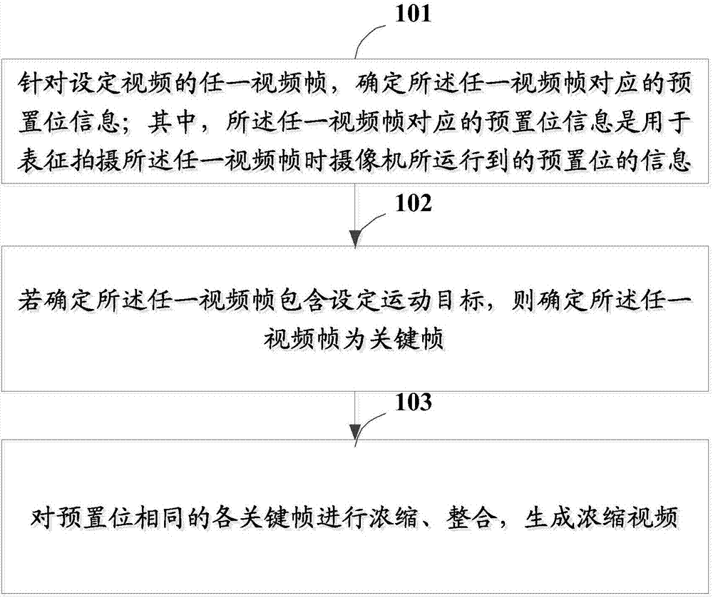 Video concentrating method and device, computer readable storage medium and computer apparatus