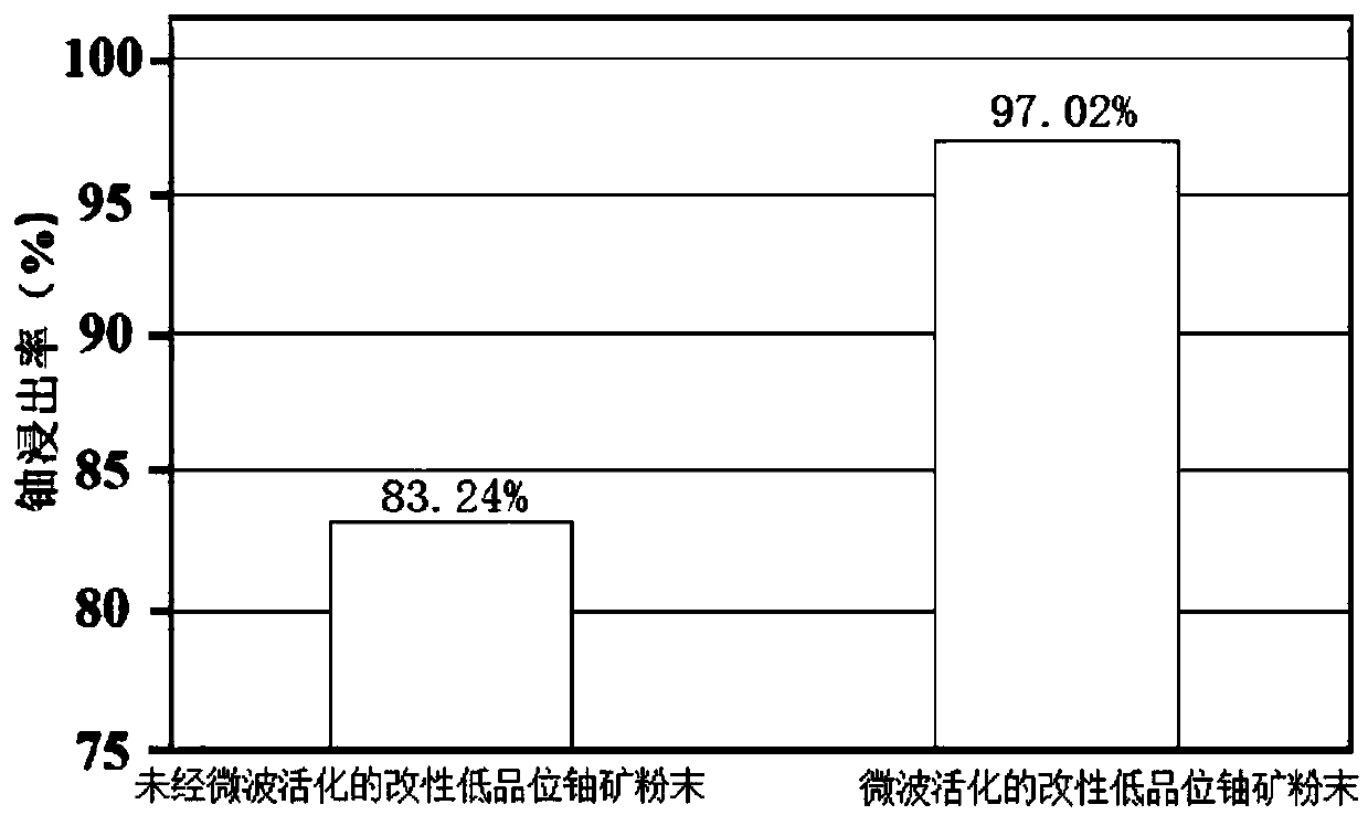 Pretreatment method for low-grade uranium ore