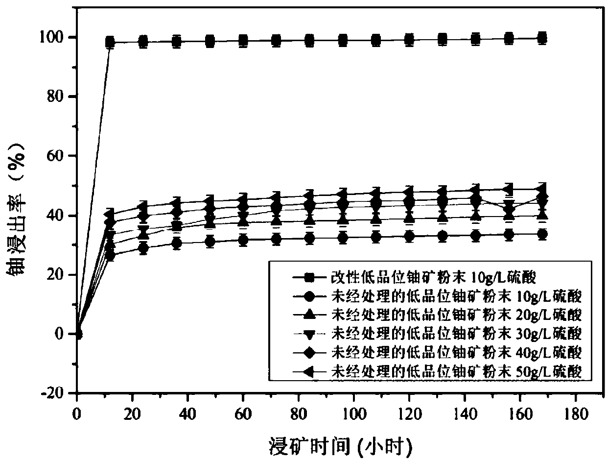 Pretreatment method for low-grade uranium ore