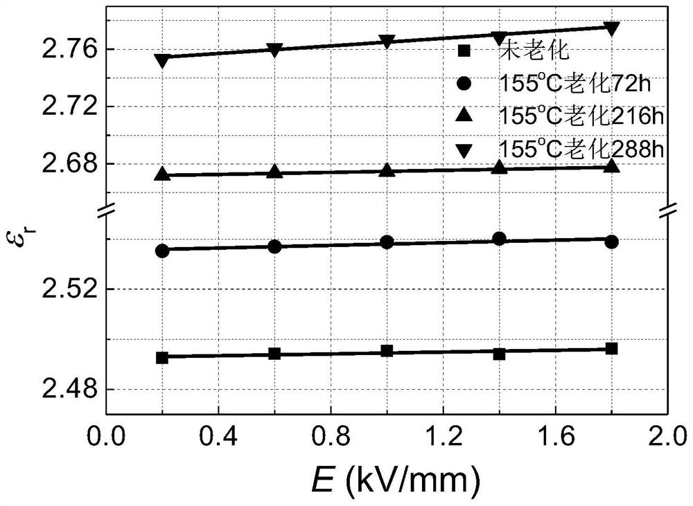 Cable insulation layer aging degree testing method and device