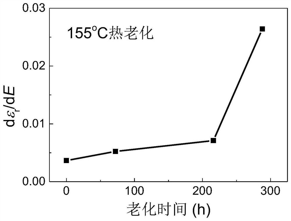 Cable insulation layer aging degree testing method and device