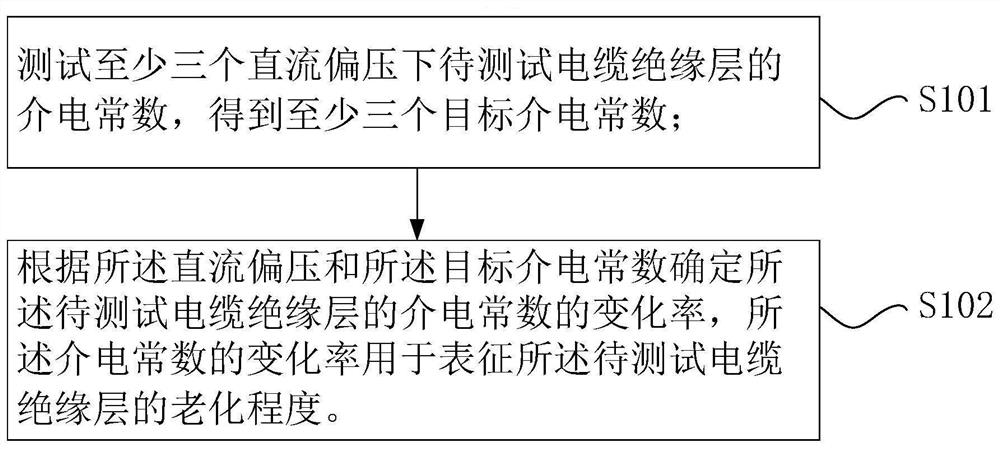 Cable insulation layer aging degree testing method and device