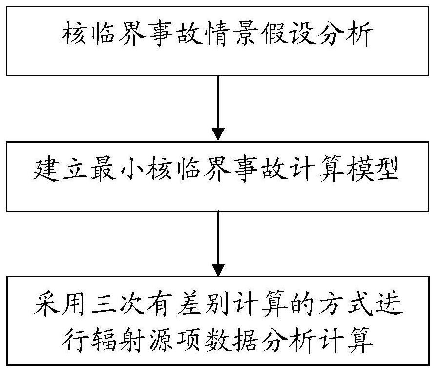 Calculation method of minimum nuclear critical accident radiation source item