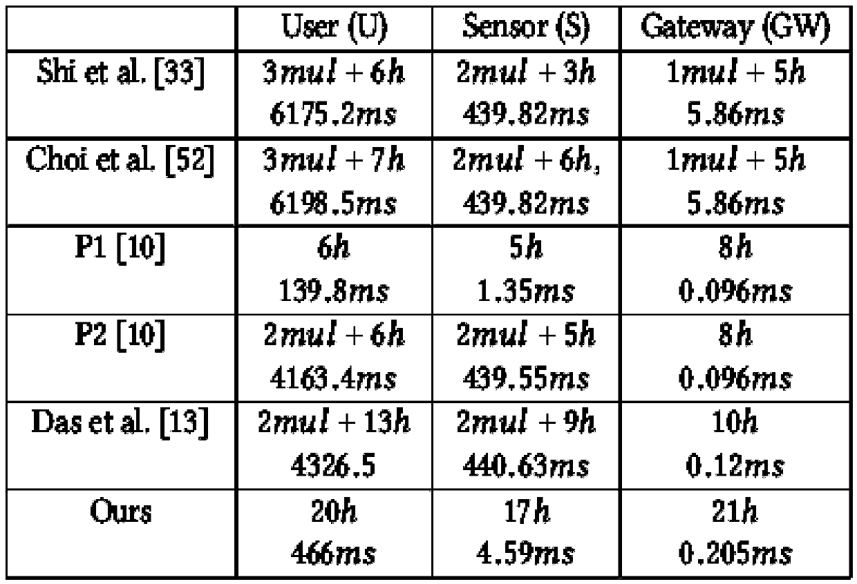 Dynamic certificate authentication key negotiation method for wireless sensor network