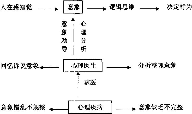 System for assessing survival duration desire psychology and behavior and adjusting survival duration desire psychology