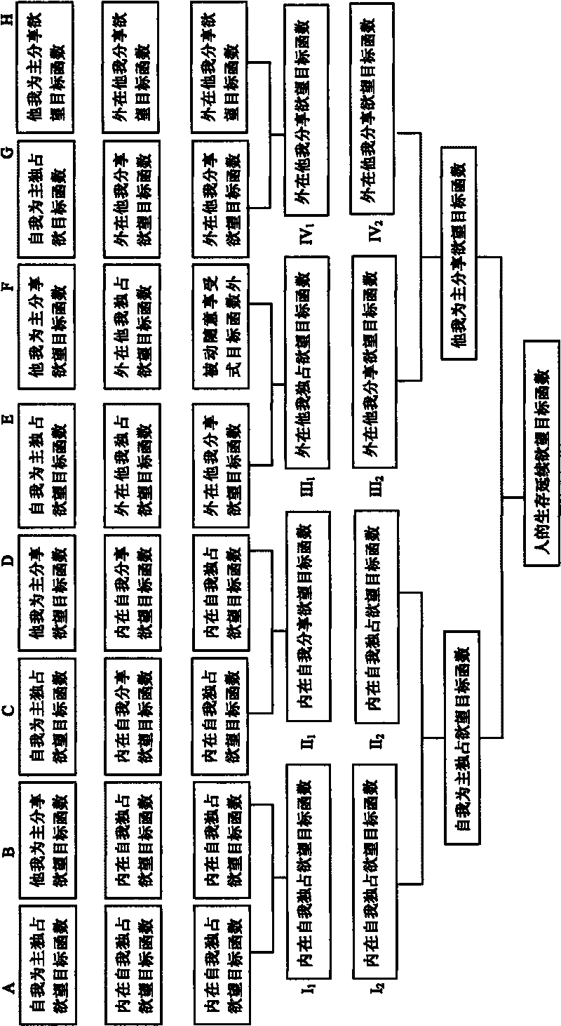 System for assessing survival duration desire psychology and behavior and adjusting survival duration desire psychology