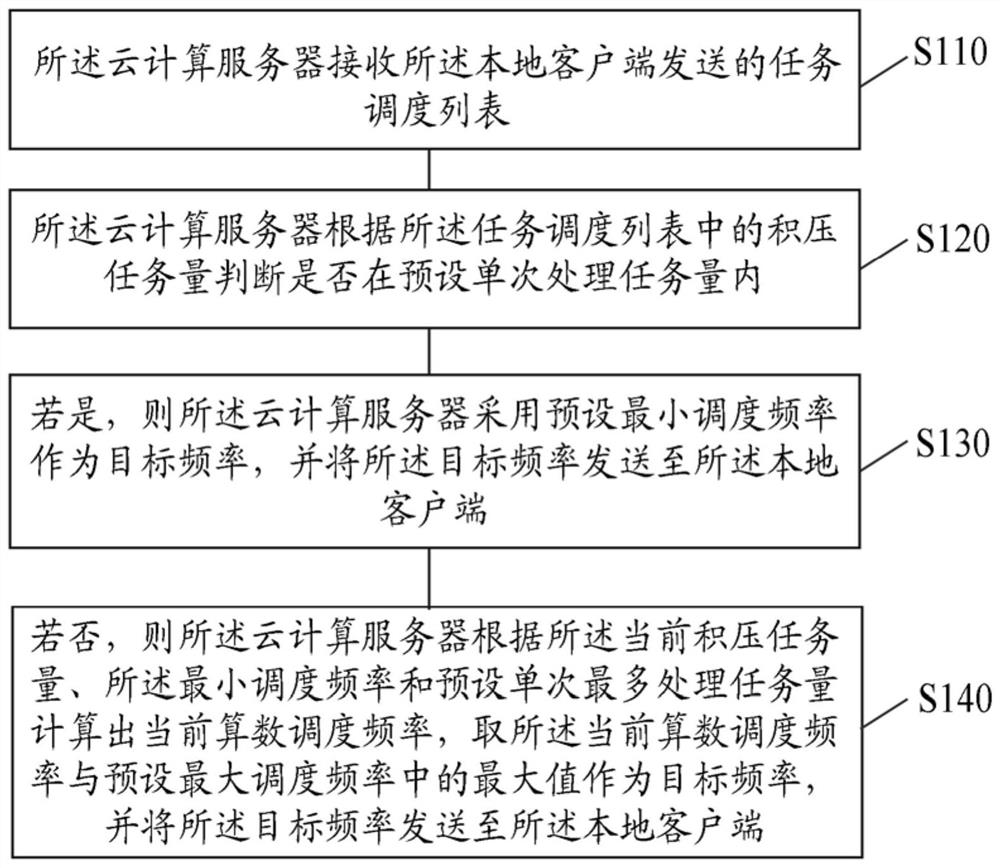 Asynchronous task scheduling method and device based on automatic frequency conversion