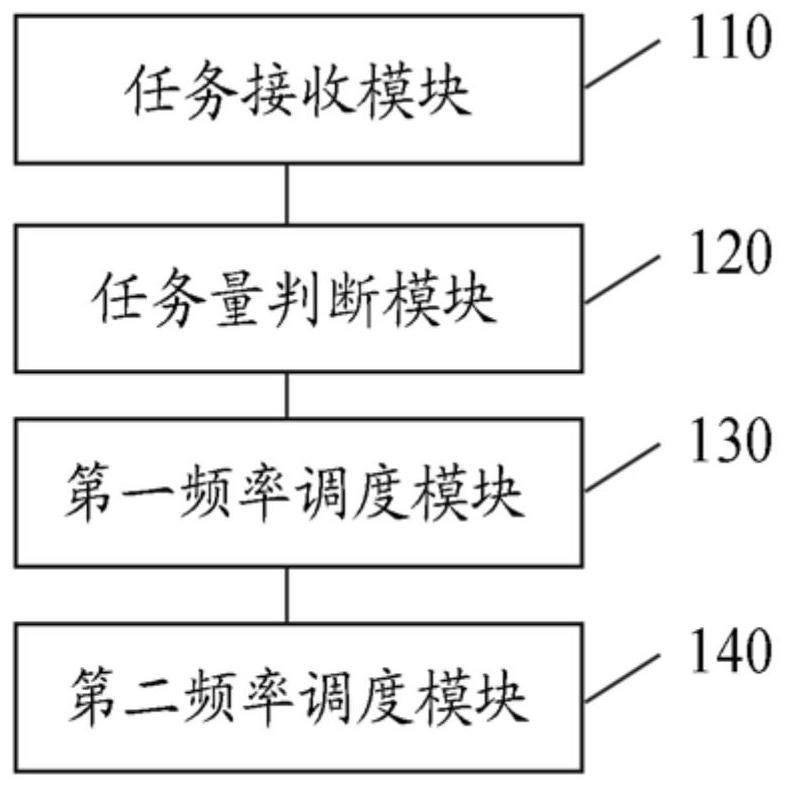 Asynchronous task scheduling method and device based on automatic frequency conversion