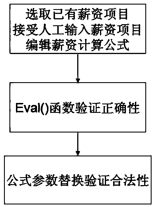 Salary calculation formula editing and verifying system and method