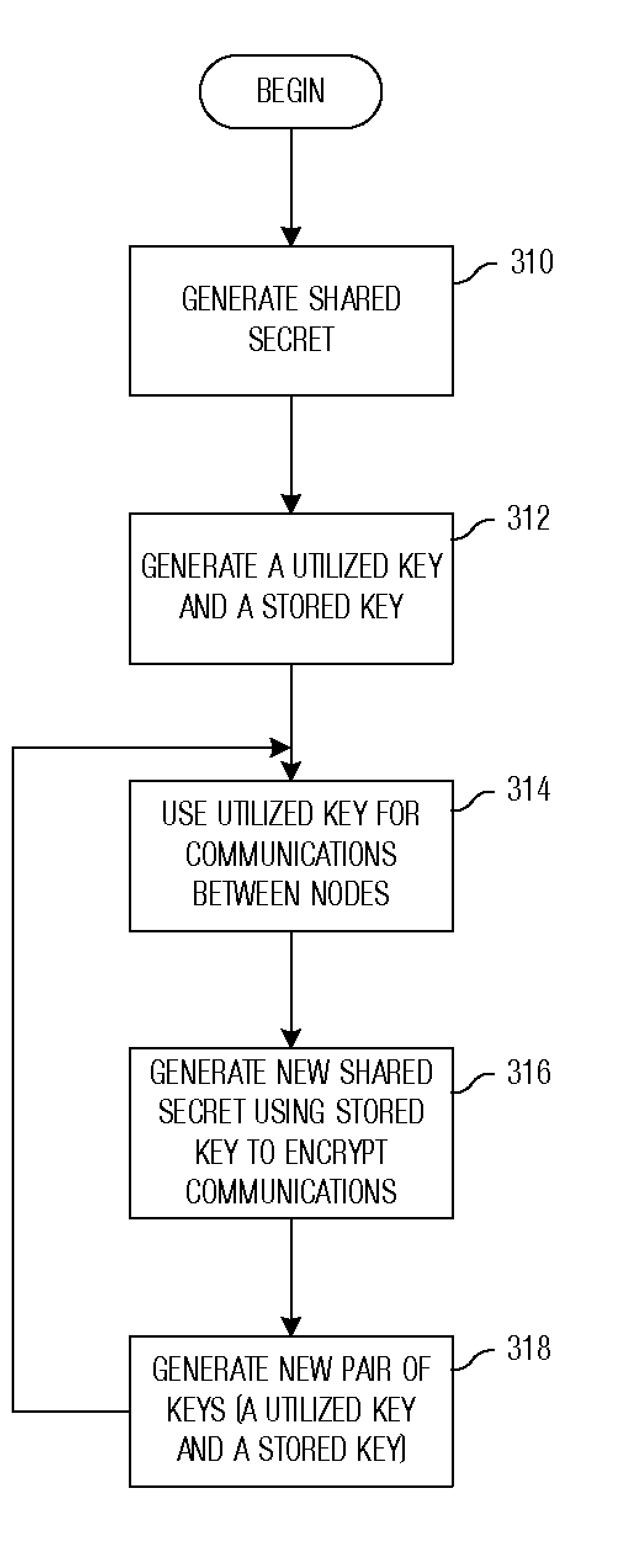 Updating and Distributing Encryption Keys