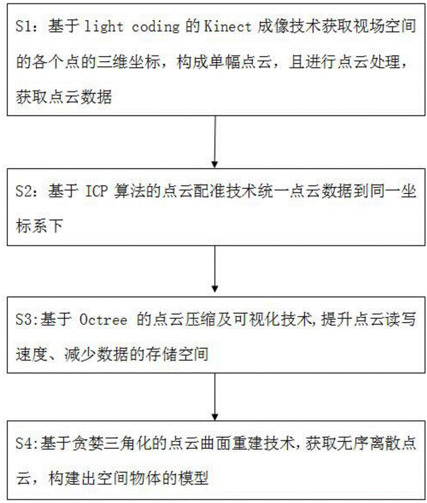 Three-dimensional space map construction method based on Kinect vision technology