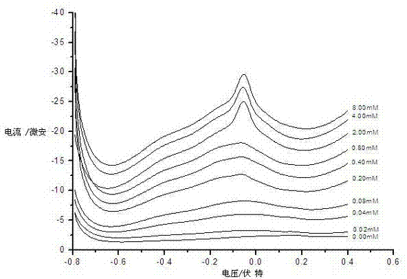 Methyl-parathion molecularly-imprinted electrochemical sensor and preparation method thereof