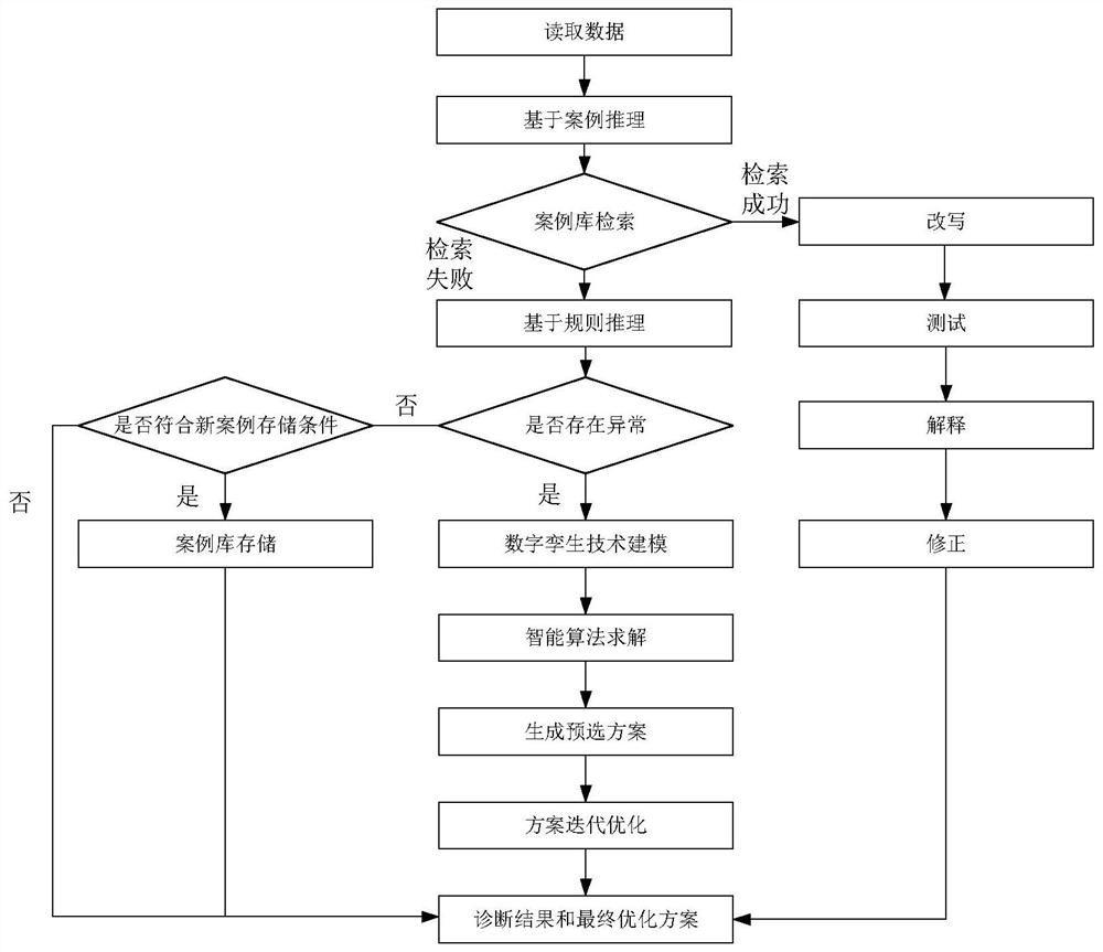 Diagnosis method of enterprise production status based on cloud fusion and digital twin technology