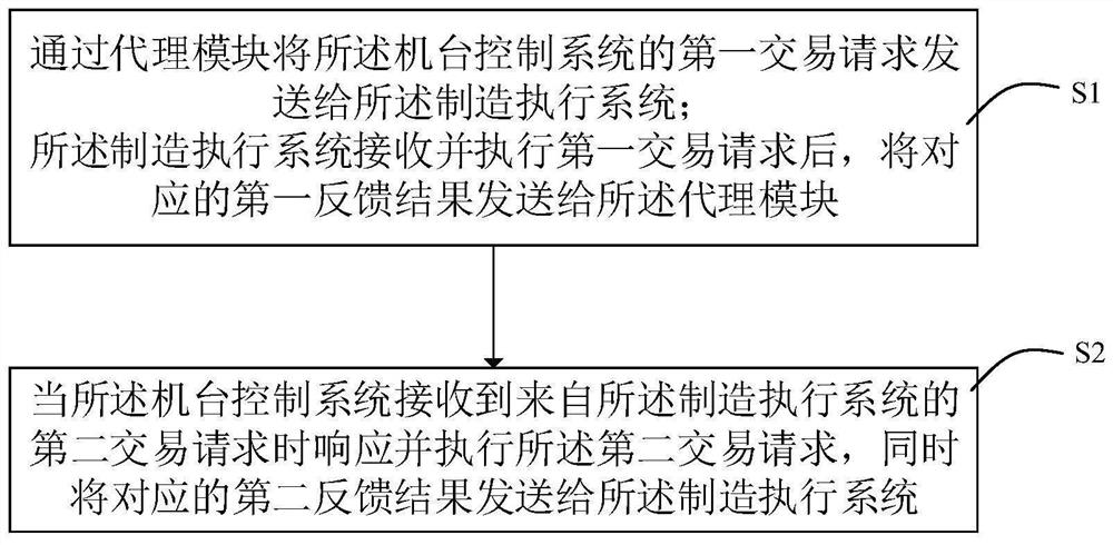 Transaction request processing method and semiconductor production system