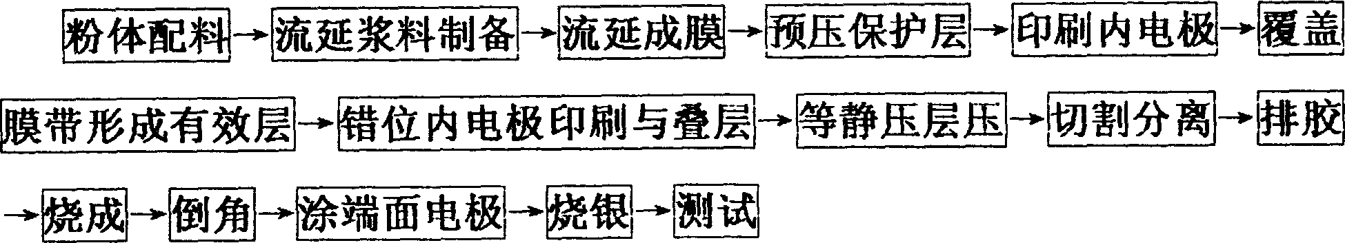 Multilayer sheet type ZnO piezoresistor prepared by chemical method synthesis oxide powder and its manufacturing method