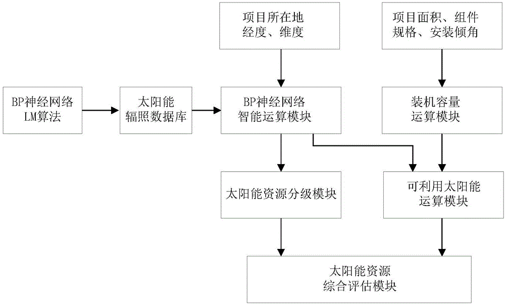 Solar power generation capacity prediction method for photovoltaic power station