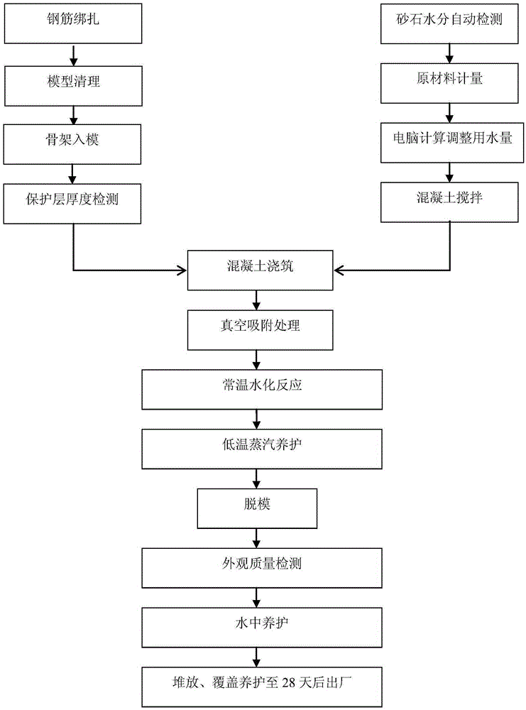 A kind of automatic production process of concrete prefabricated product