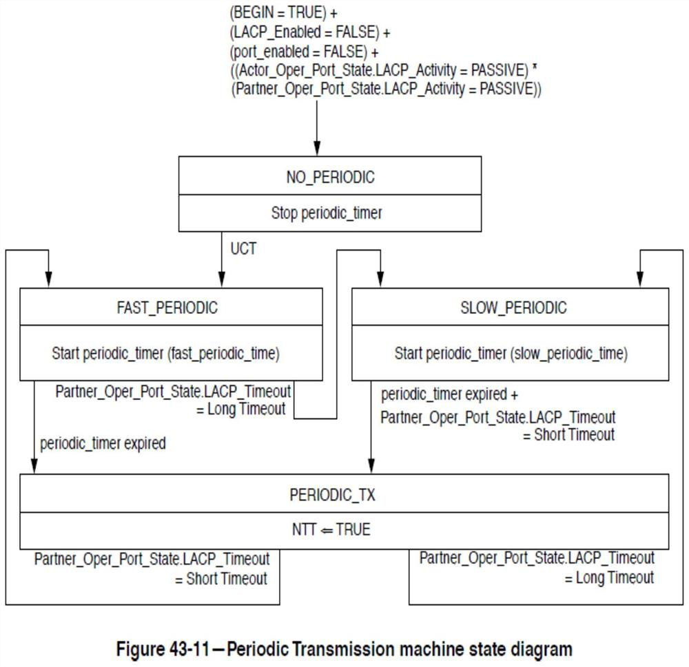 Method and system for implementing lacp NSR in distributed equipment that does not support nsr