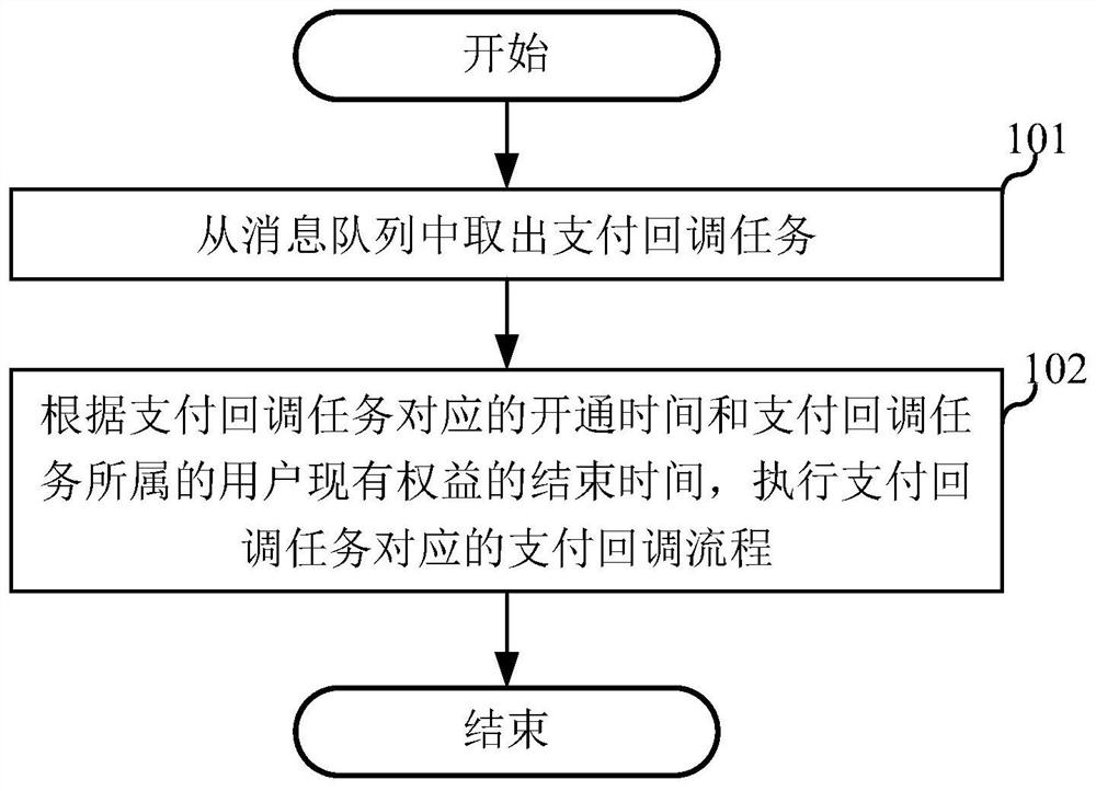 A payment callback processing method, device, equipment, and storage medium