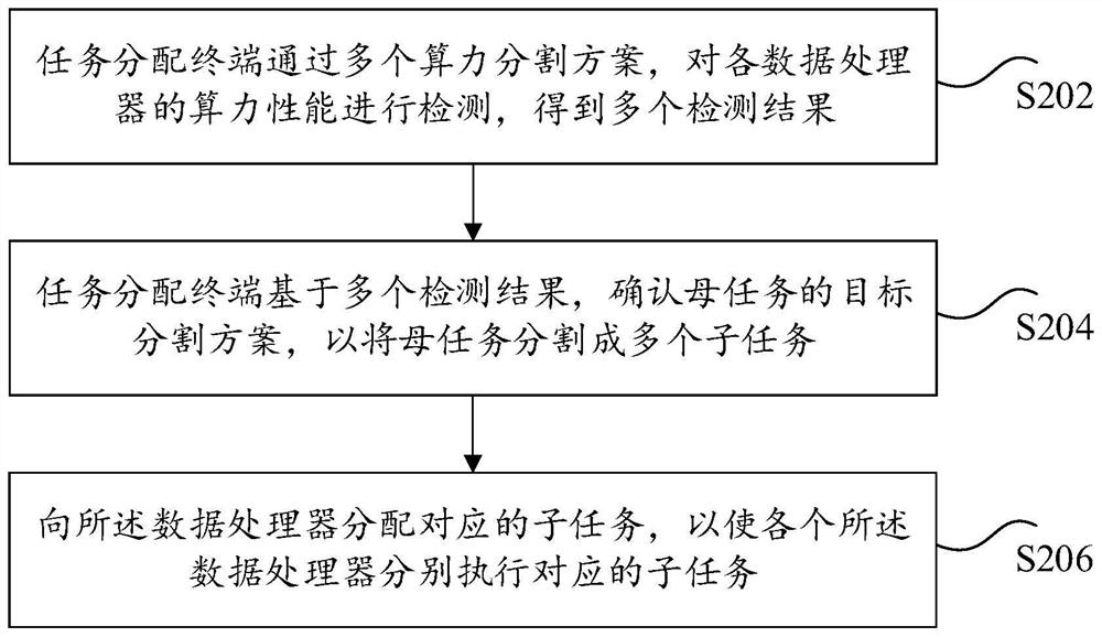 Task processing method, task processing device, task processing system, task distribution method and task distribution device