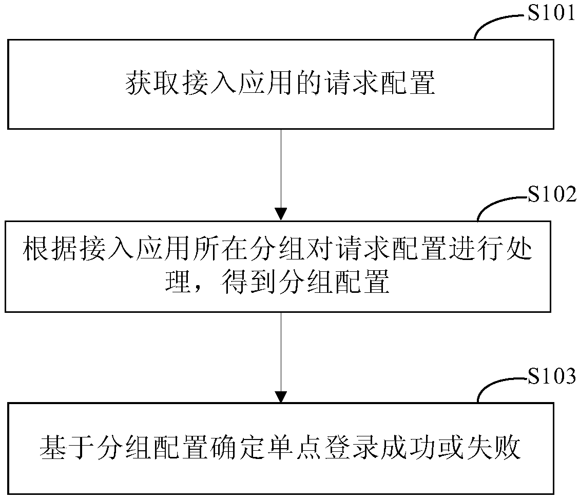 Single sign on method and apparatus