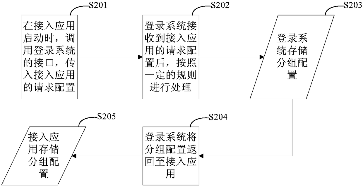 Single sign on method and apparatus