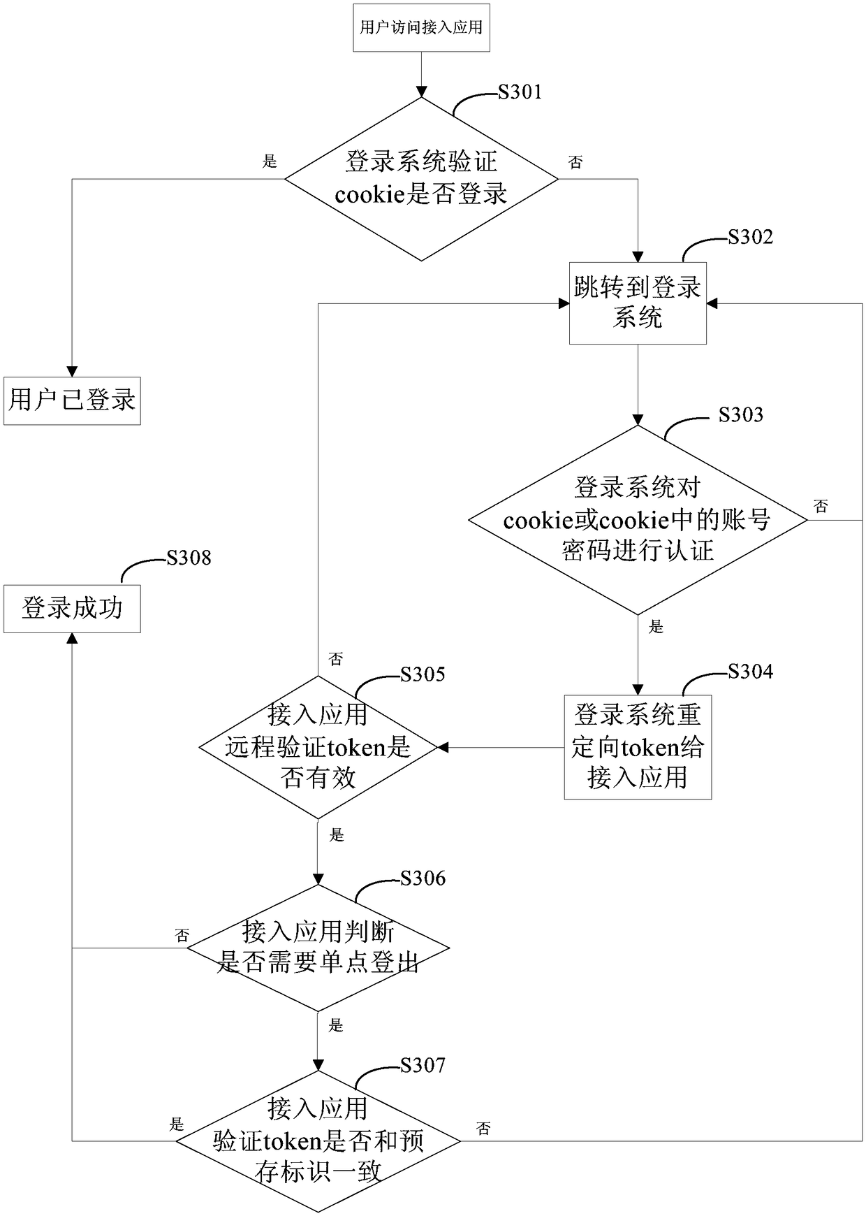 Single sign on method and apparatus