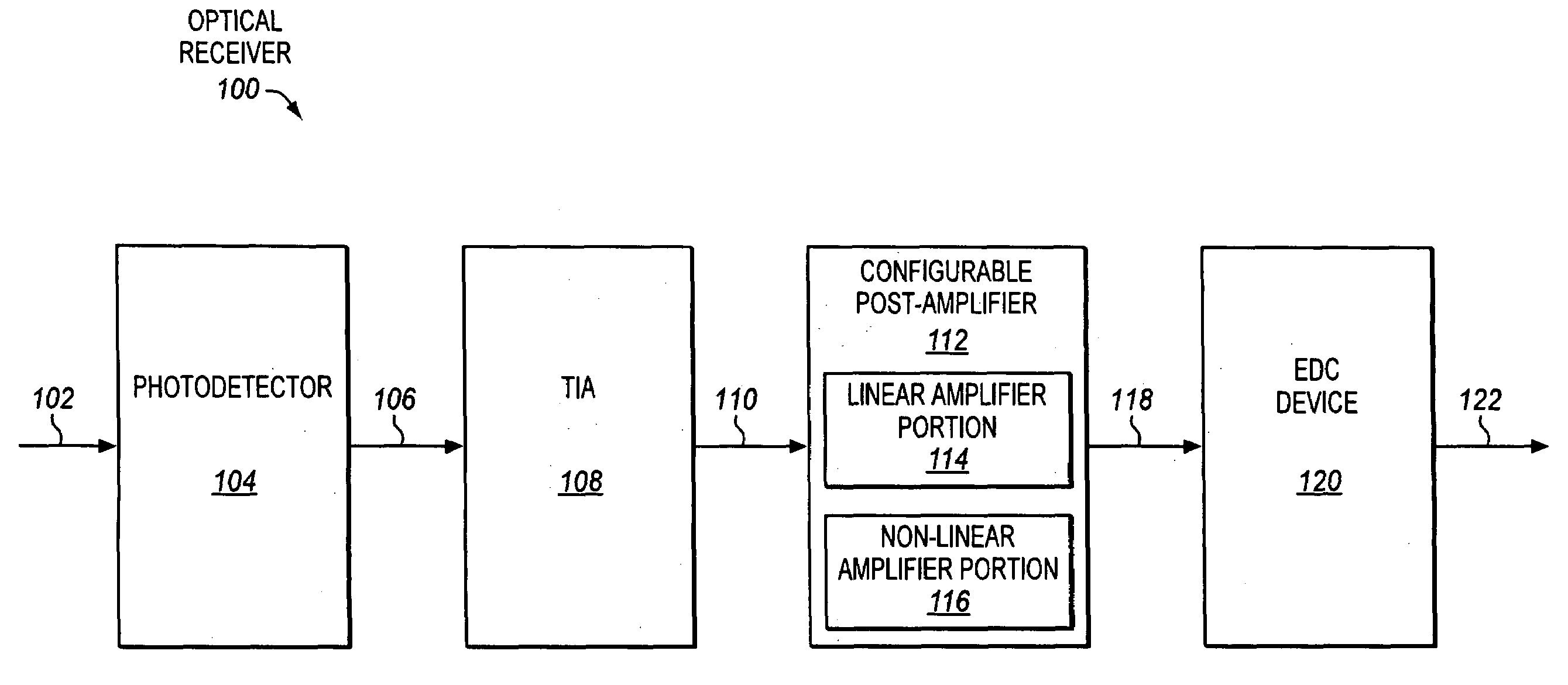 Configurable post-amplifiers that are capable of being configured to perform either substantially linear or limiting amplification for use in optical receivers