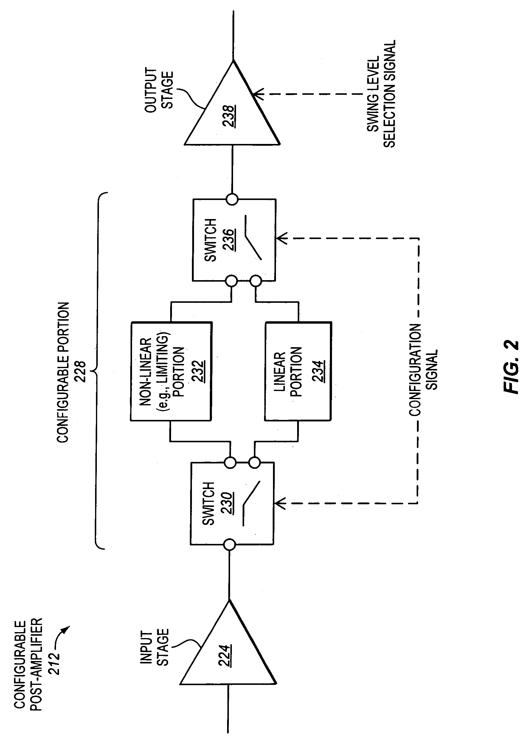 Configurable post-amplifiers that are capable of being configured to perform either substantially linear or limiting amplification for use in optical receivers