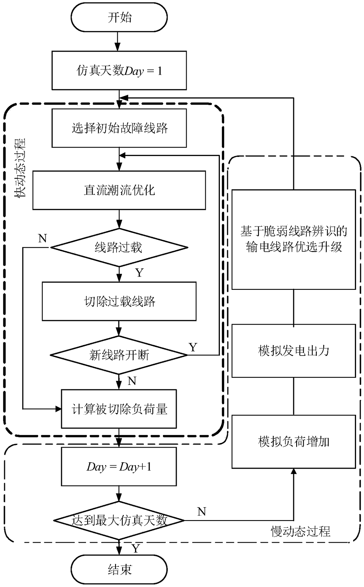 Method for identifying vulnerable line and preventing cascading fault of power system