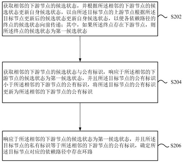 A loop detection method, device, electronic equipment and storage medium