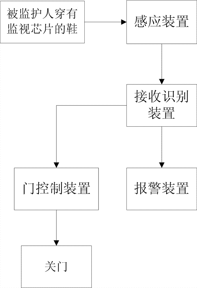 Automatic alarm system for runaway of person under guardianship