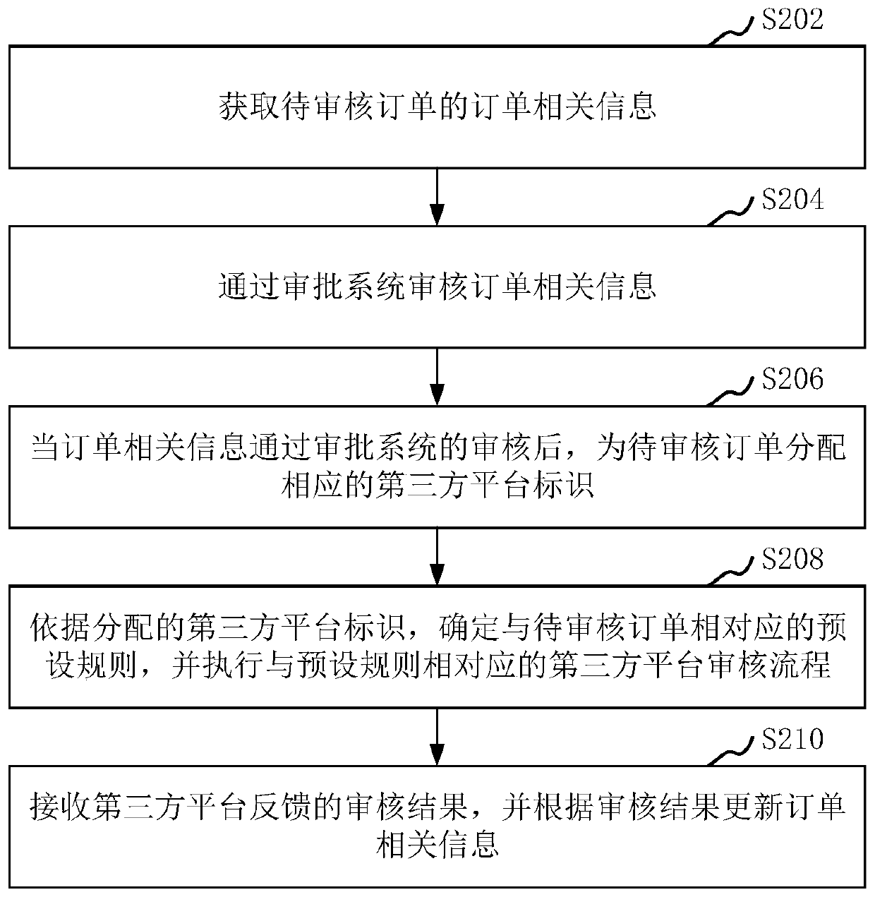 Order auditing method and device, computer device and storage medium