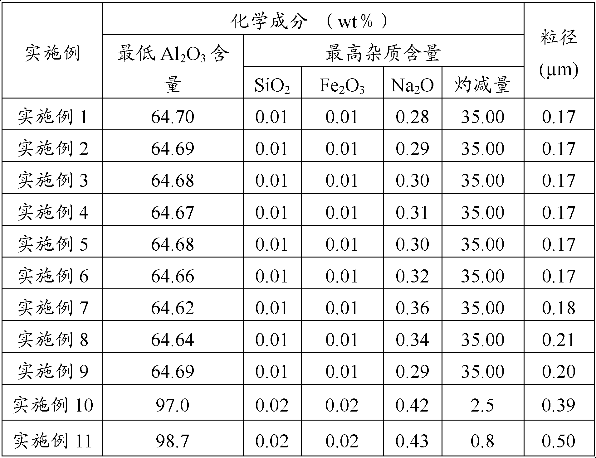 Method for preparing super-fine aluminum hydroxide and alumina from fly ash