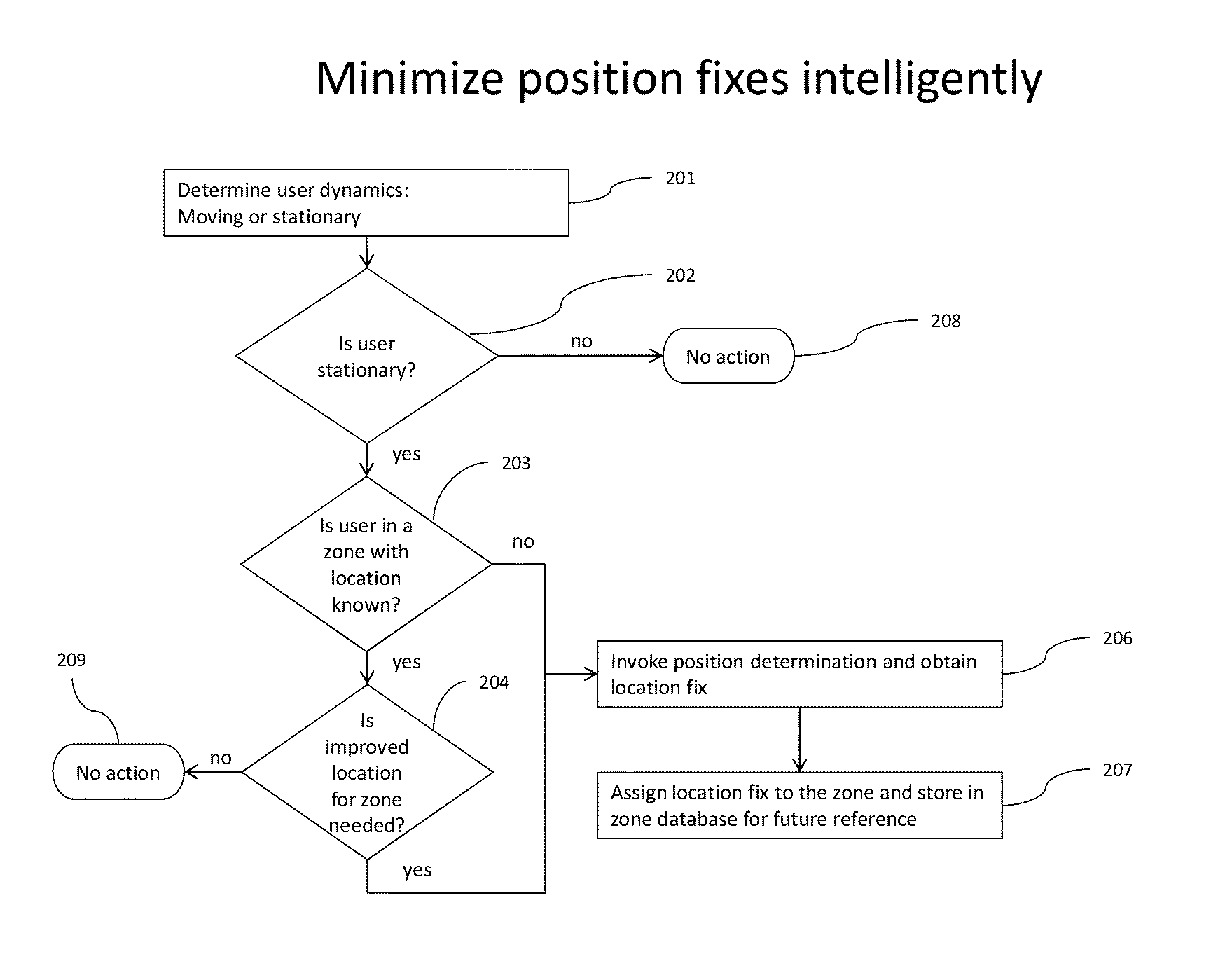 Method and apparatus for power efficient user location profile determination in mobile devices