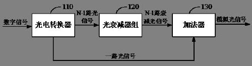 Optical digital-to-analog converter, signal processing system and photonic neural network chip