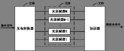 Optical digital-to-analog converter, signal processing system and photonic neural network chip