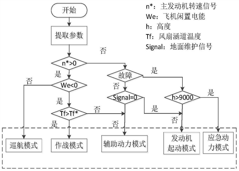 Instantaneous energy efficiency optimization method for comprehensive integrated heat/energy system of airplane