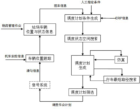 Dispatching plan generating method of industrial railway logistics intelligent dispatching system