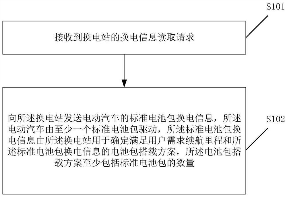 Electric vehicle battery pack replacement control method and device and storage medium