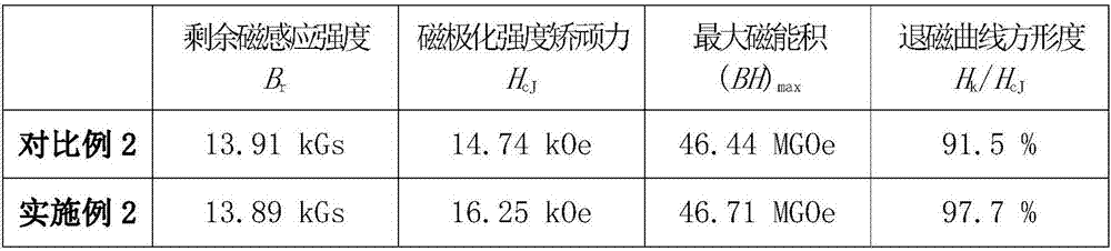 A kind of preparation method of the permanent magnet material of low heavy rare earth, high coercive force