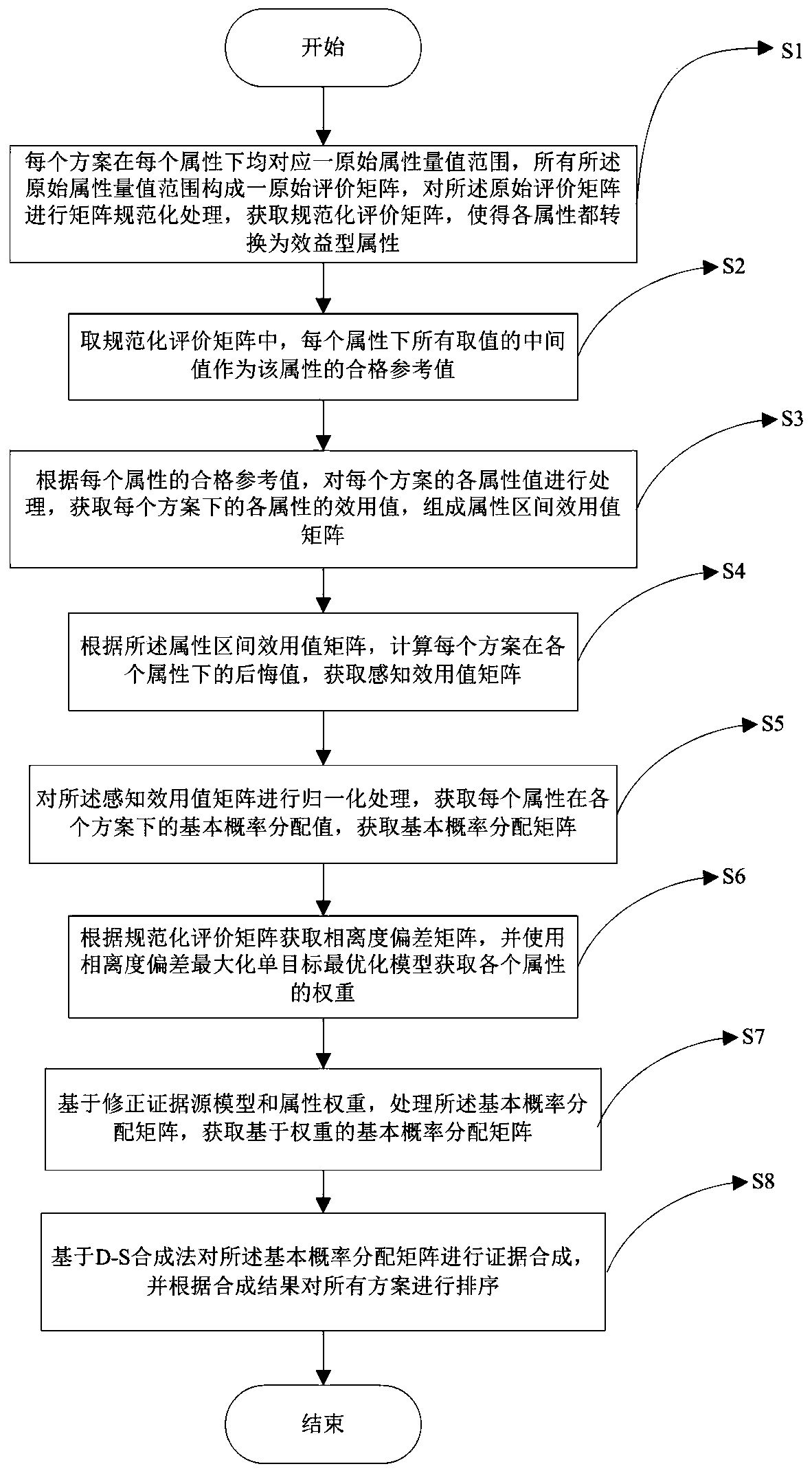 Scheme selection decision-making method and device based on qualified value adaptive regret theory