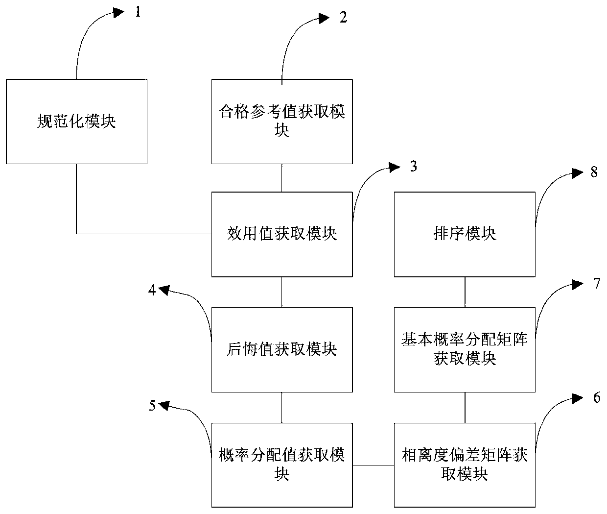 Scheme selection decision-making method and device based on qualified value adaptive regret theory