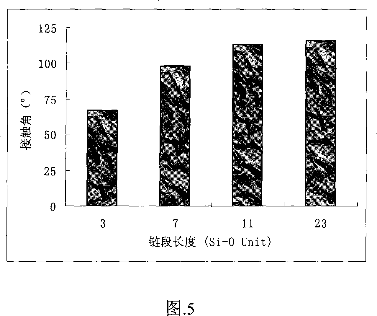 Design and preparation for controllable hydrophobic material