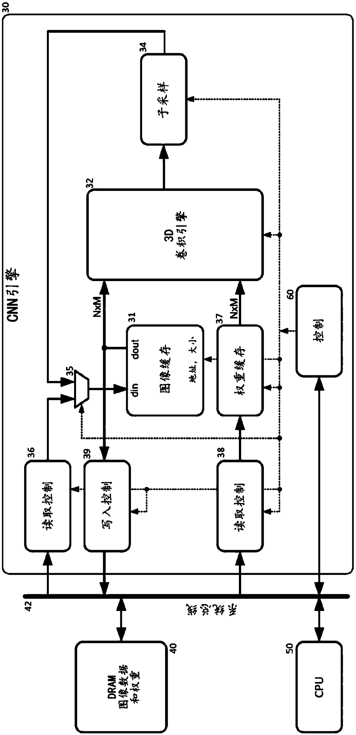 A convolutional neural network