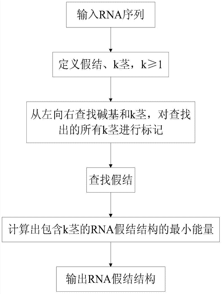 Method and device for predicting ribonucleic acid pseudoknot structure based on k-stem