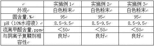 Preparation method of dicyandiamide resin tanning agent